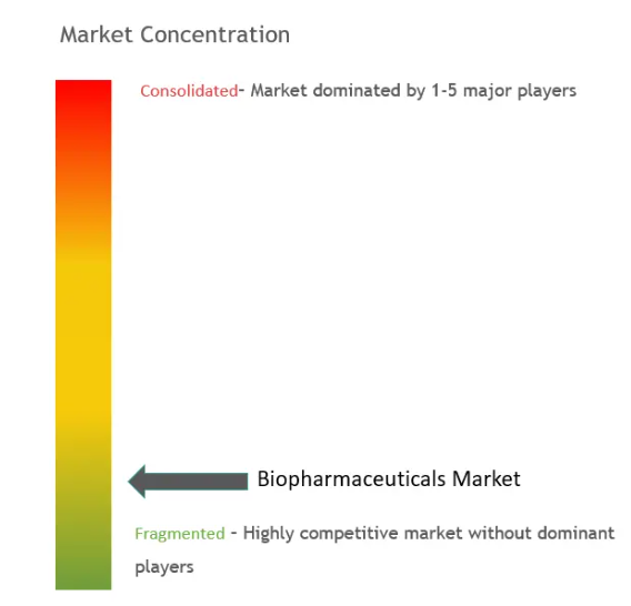 Biopharmaceuticals Market Concentration